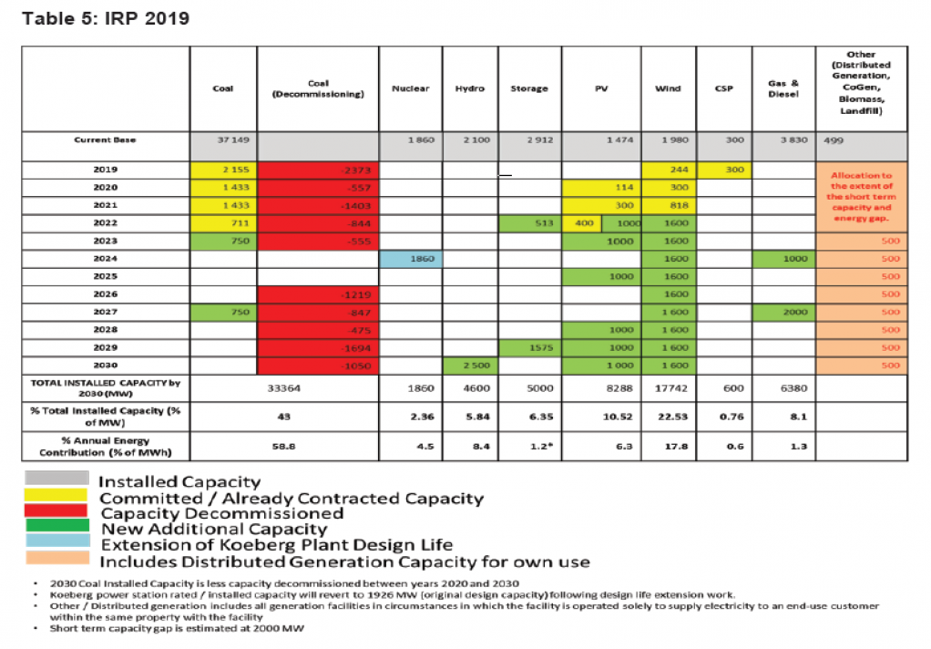 A snap shot of the Integrated Resource Plan 2019